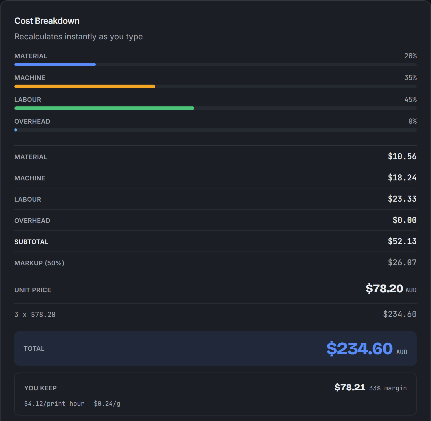 Printforge cost calculator pricing a real job — material, machine, labour and markup broken down to a total price